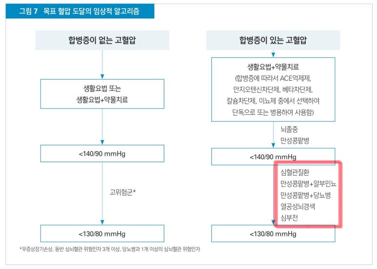 목표혈압의 알고리즘