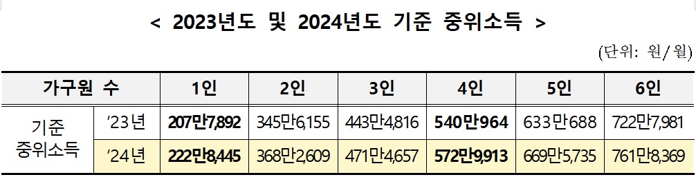 2024년 기준중위소득 100%