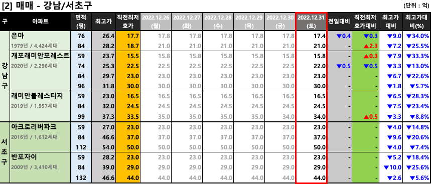 강남/서초구 매매 최저 호가