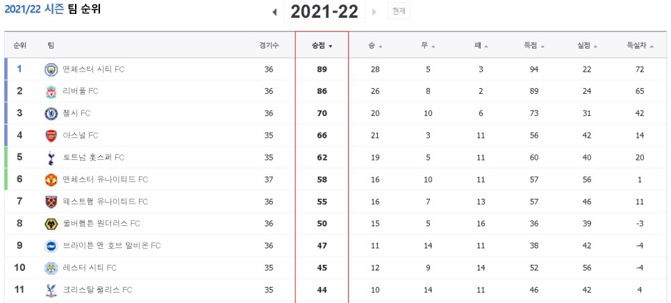 누가 토트넘 아스널 경기를 중계합니까? 7