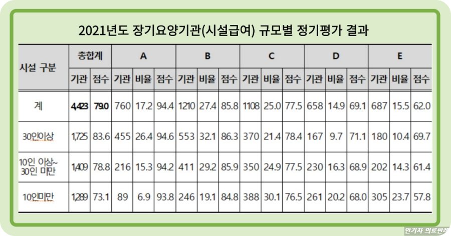 규모별 정기평가 결과 표