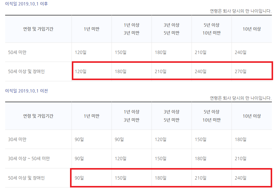 고용보험-가입기간-및-연령에-따른-실업급여-수급기간