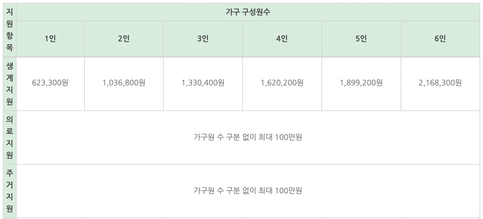 긴급복지-생계지원