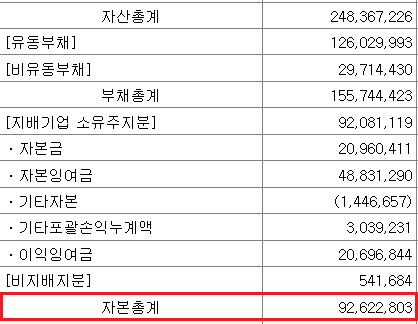  순자산에 비해 주가가 몇 배로 매매되고 있는지 알 수 있는 'PBR'