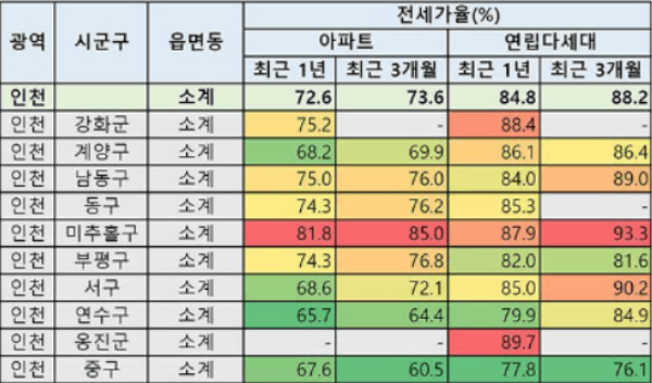 인천전세가율-한국부동산원-국토교통부-전세