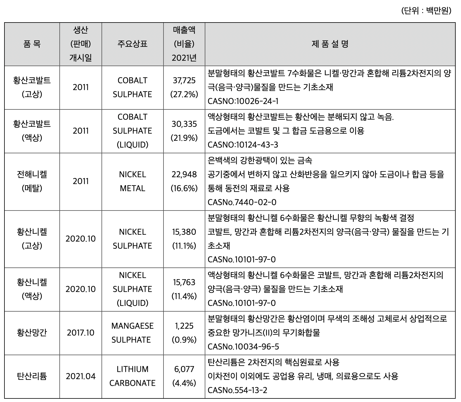 성일하이텍 매출 현황(출처 : DART 전자공시 시스템)