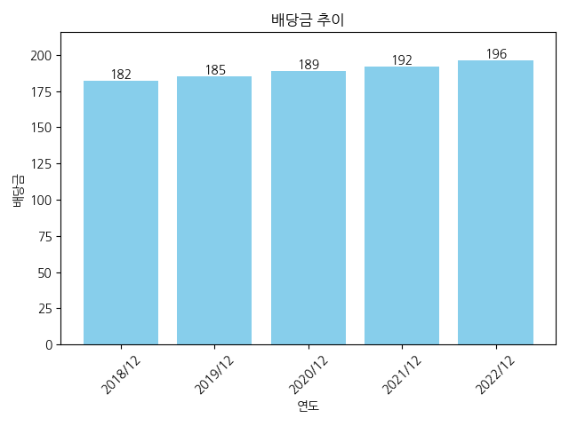 한미사이언스-배당금-추이