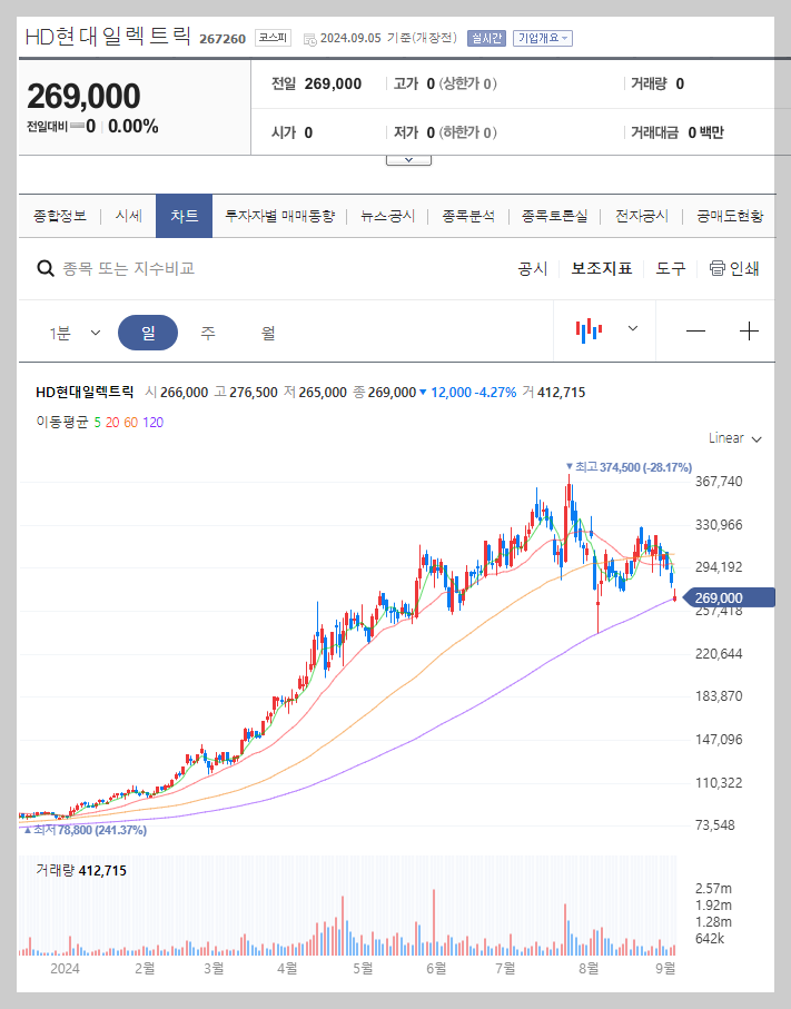 HD현대일렉트릭 주가 분석