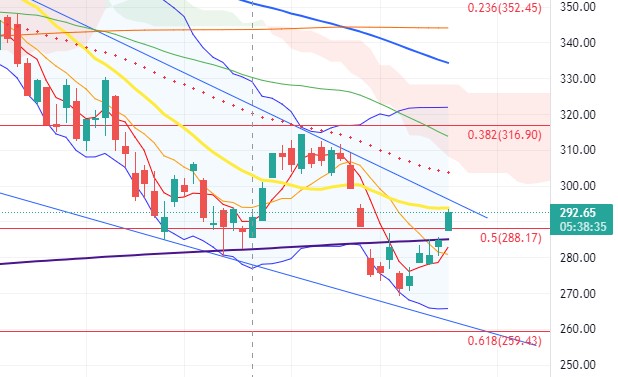 QQQ 흐름 챠트 캔들의 움직임이 포인트