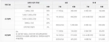 자동차 환급금 조회