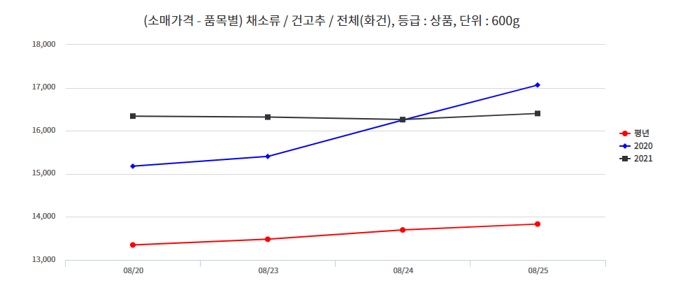  2021년 고추시세 알아보기(2021에는 얼마나 올랐나)
