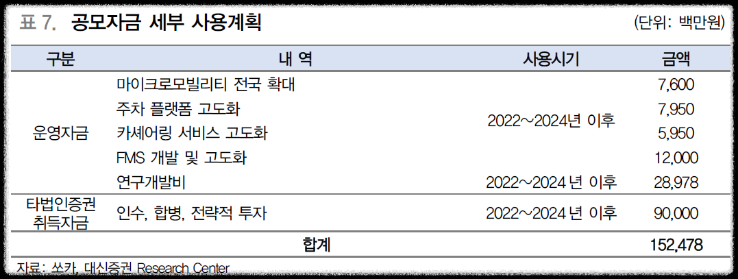 쏘카 공모주 전망3