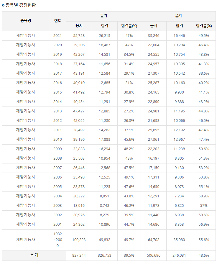 제빵기능사-자격증-합격률
