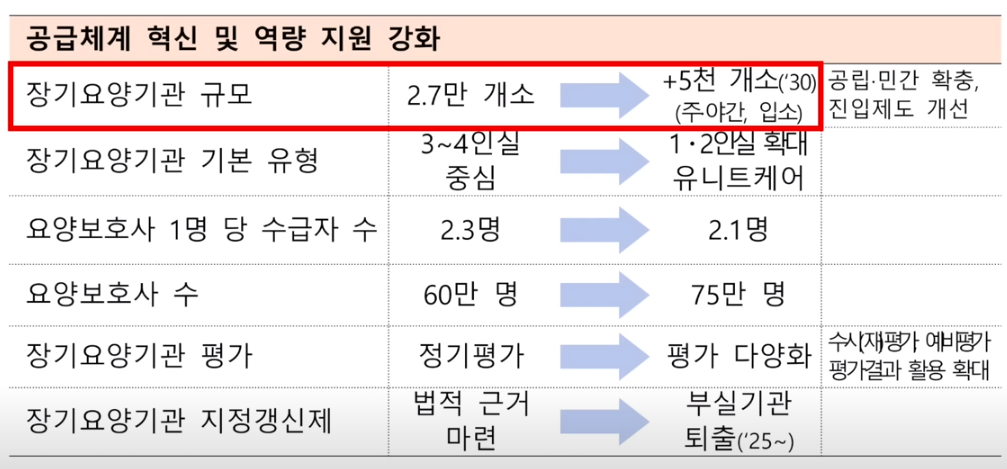 재가급여 지원