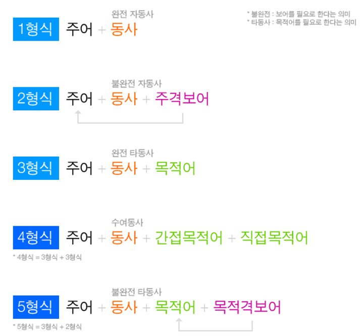  [영어] 영어문장: 2형식