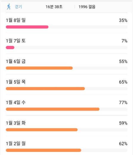  간헐적 단식 다이어트 체중 점검 (-2.6kg)