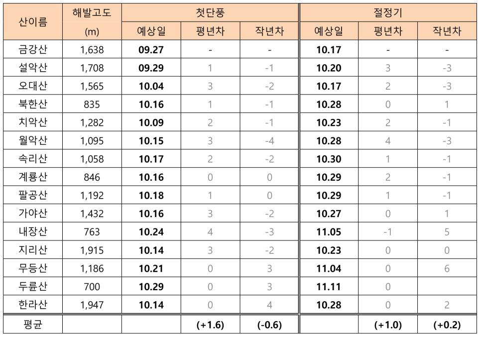 단풍절정시기