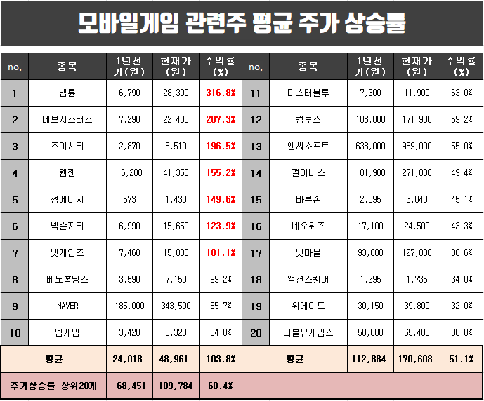  모바일게임 관련주 지난 1년간 평균주가 상승률 정리.