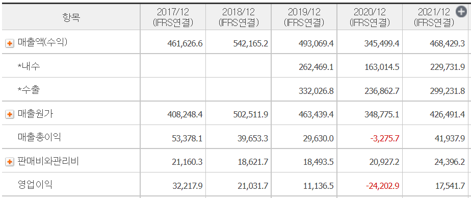 SK이노베이션 재무정보 (출처 : 네이버 금융)