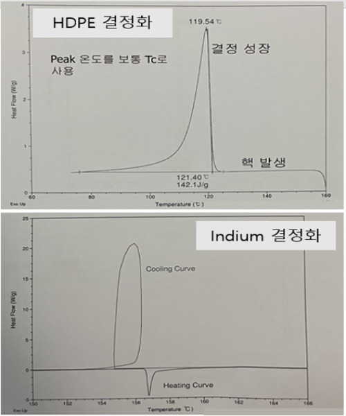 HDPE 및 Indium DSC 결정화 peak 그래프