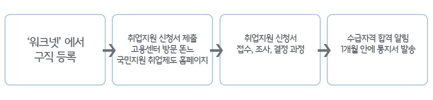 국민취업지원제도신청절자