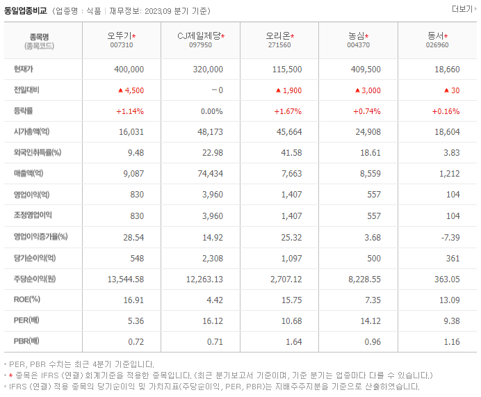 오뚜기_동종업비교자료