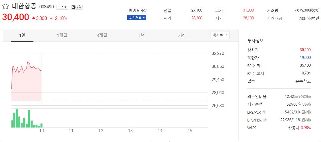  대한항공 권리락 주가 급등..권리락 이란?