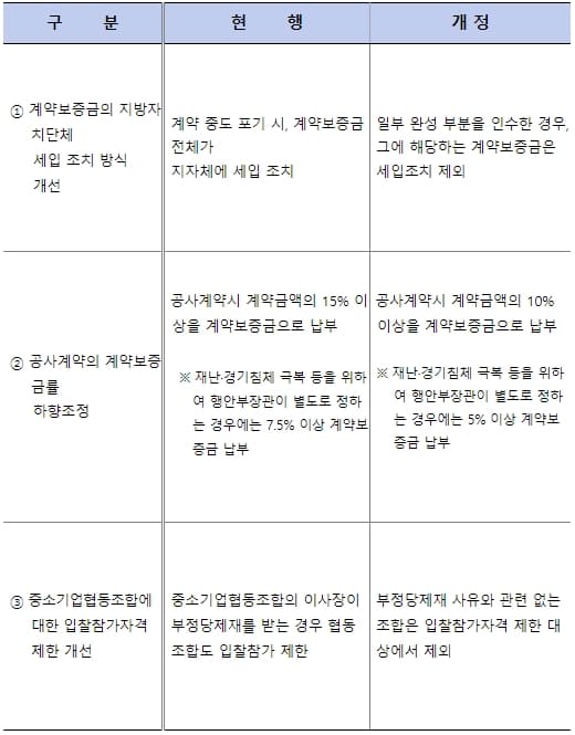 공사계약보증금 인하(15%→10%)...중소건설사 부담 덜어준다