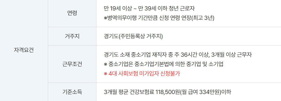 출처- 중소기업 청년 노동자 지원사업 신청 매뉴얼