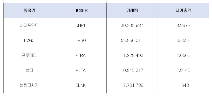  미국 전기차 충전소 관련주 TOP 5