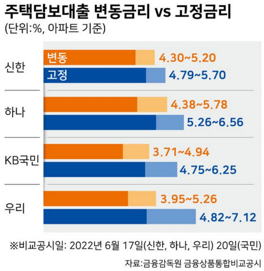 주택담보대출 변동금리&#44; 고정금리 비교 차트