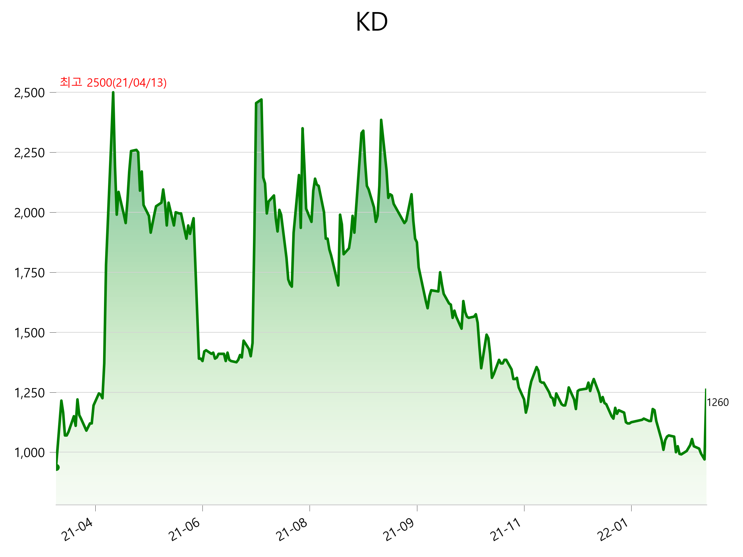  KD 주가 급등 이유