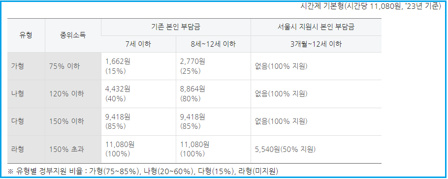 둘째-아이-출산시-아이돌보미-이용비용