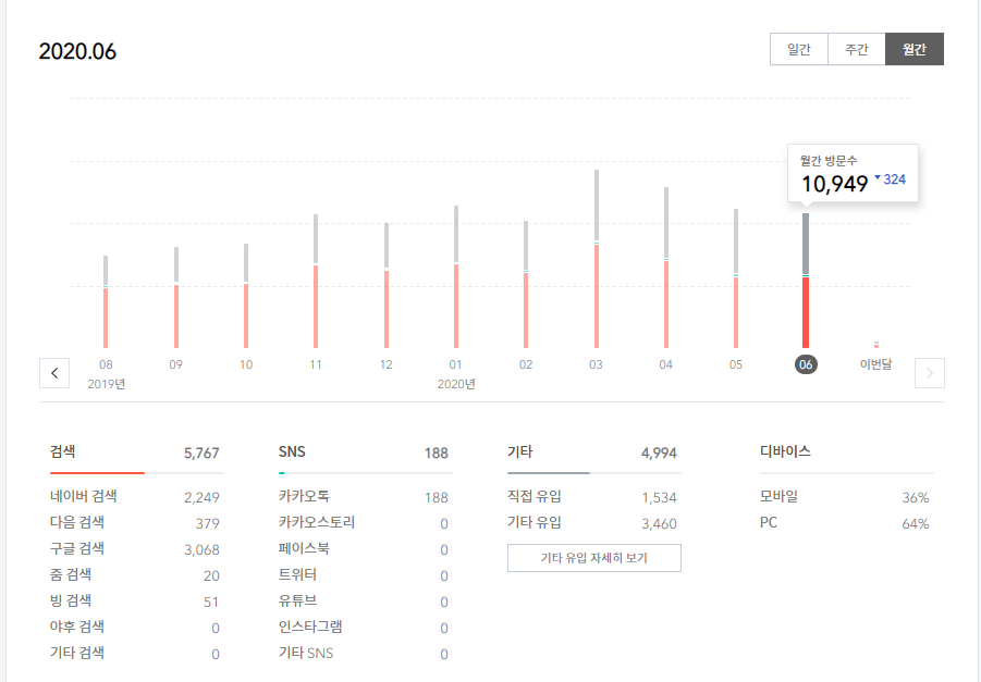  [블로그 결산] 2020년 6월 결산
