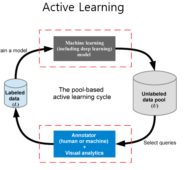 active learning deep neural network
