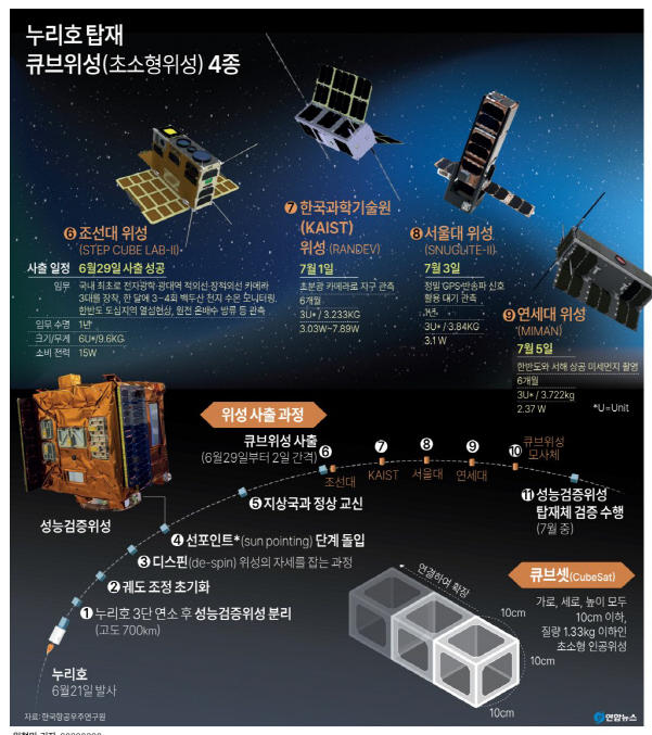 누리호&#44; 큐브 위성&#44; 카이스트&#44; KIST&#44; 서울대&#44; 조선대&#44; 연세대&#44; 양방향 교신&#44; 사출&#44; 발사&#44; 결과&#44; 통신