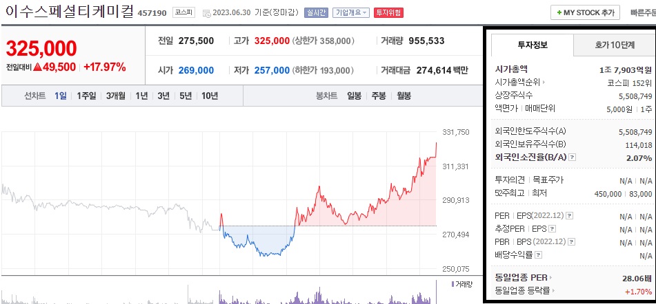  이수스페셜티케미컬 주가 전망 전고체회사 인적불할 1차 목표가 확인