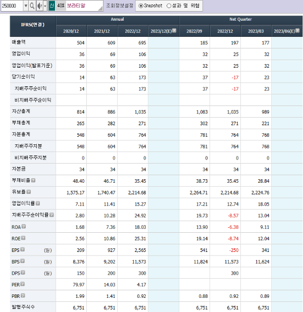 보라티알의 재무제표