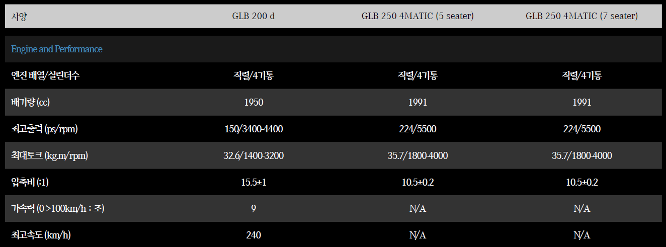 벤츠 GLB 성능 제원표