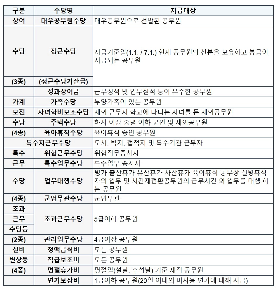 2024년-경찰공무원-수당