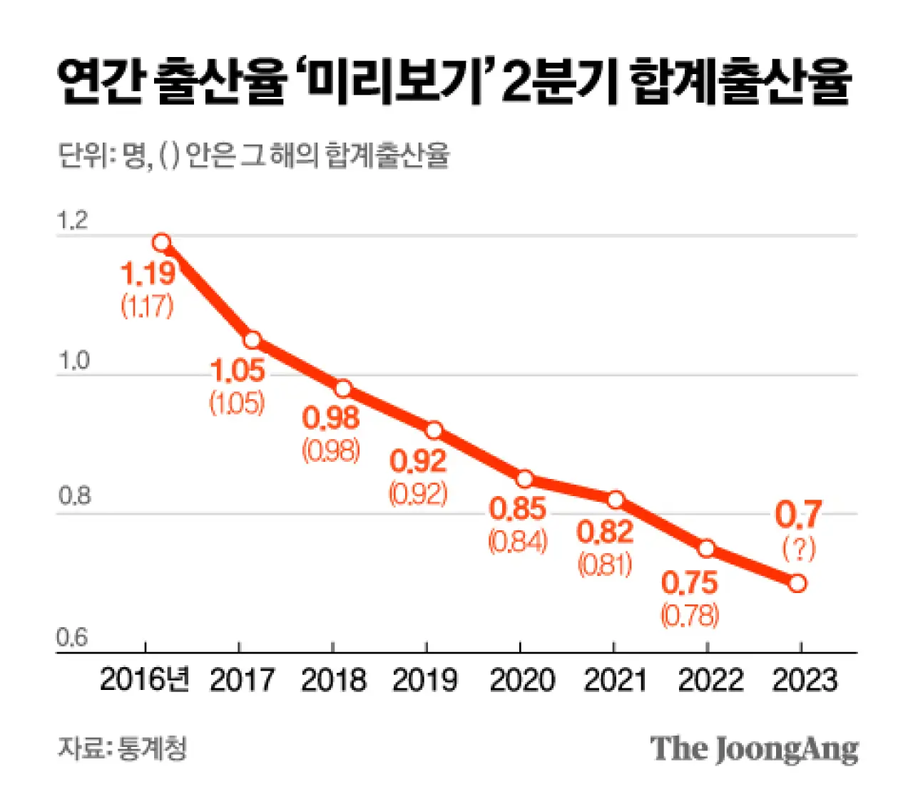 연간 출산율 (source: joongang.co.kr)