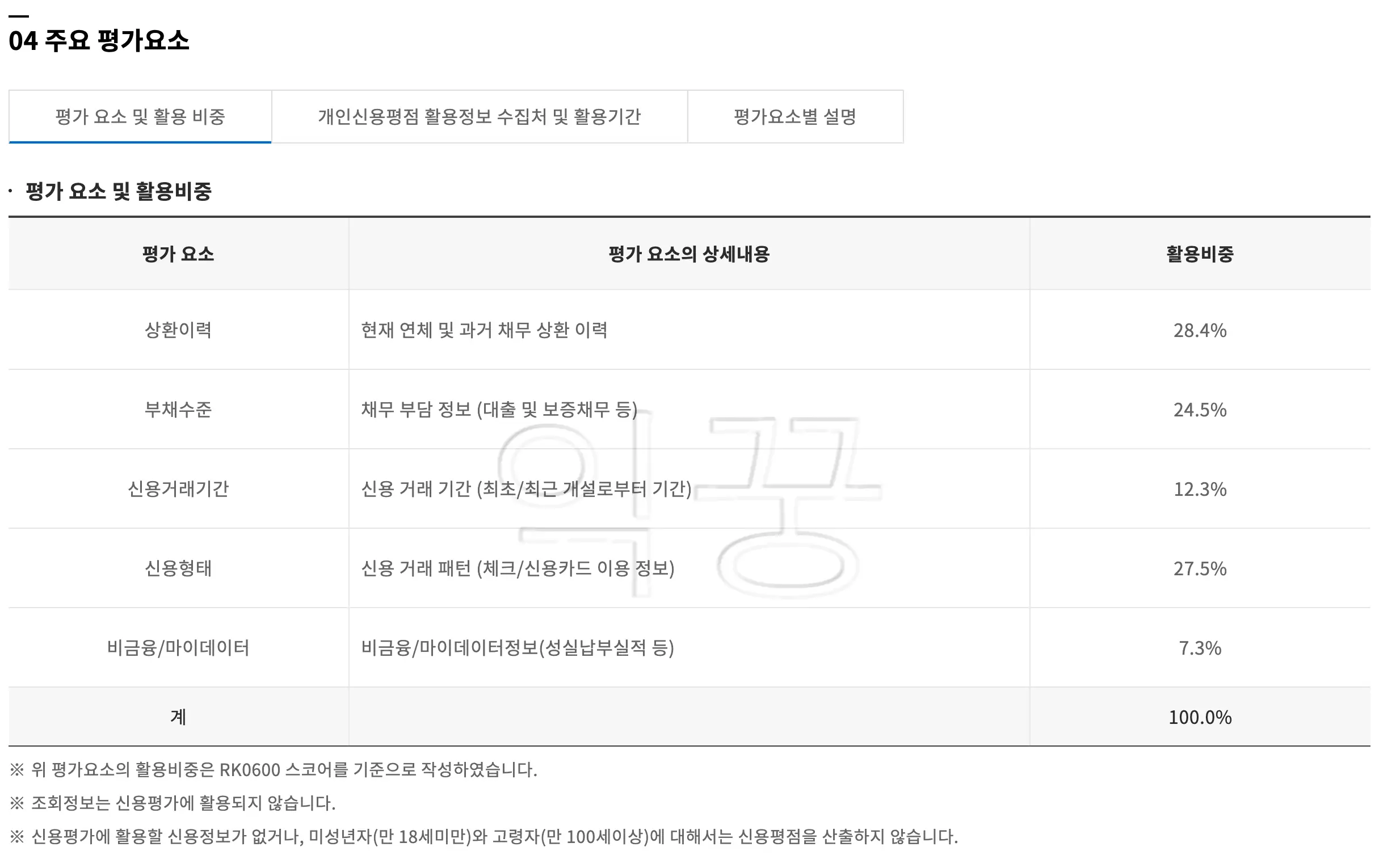 대출한도조회 시 신용평점과 전혀 무관하는 것을 보여주는 NICE 신용평점 평가 시 반영되는 요소별 활용비중 표