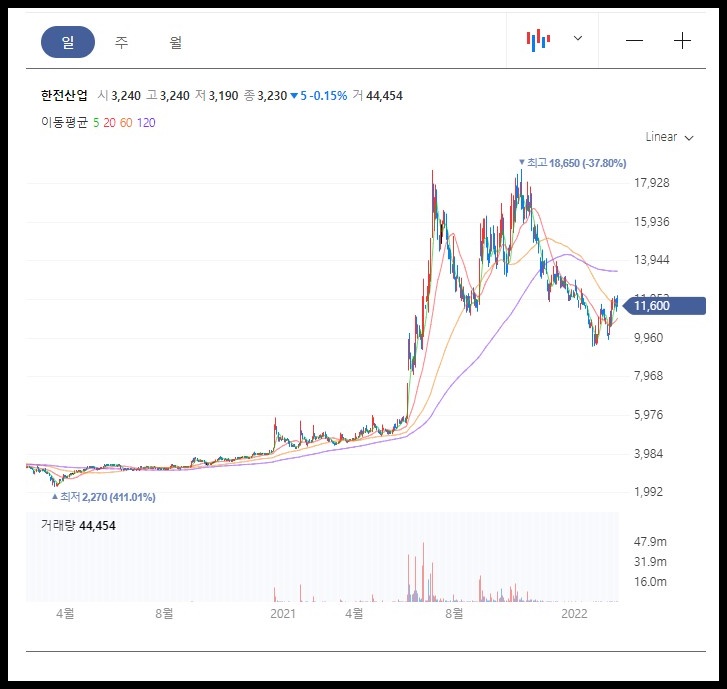 한전산업 일봉 차트