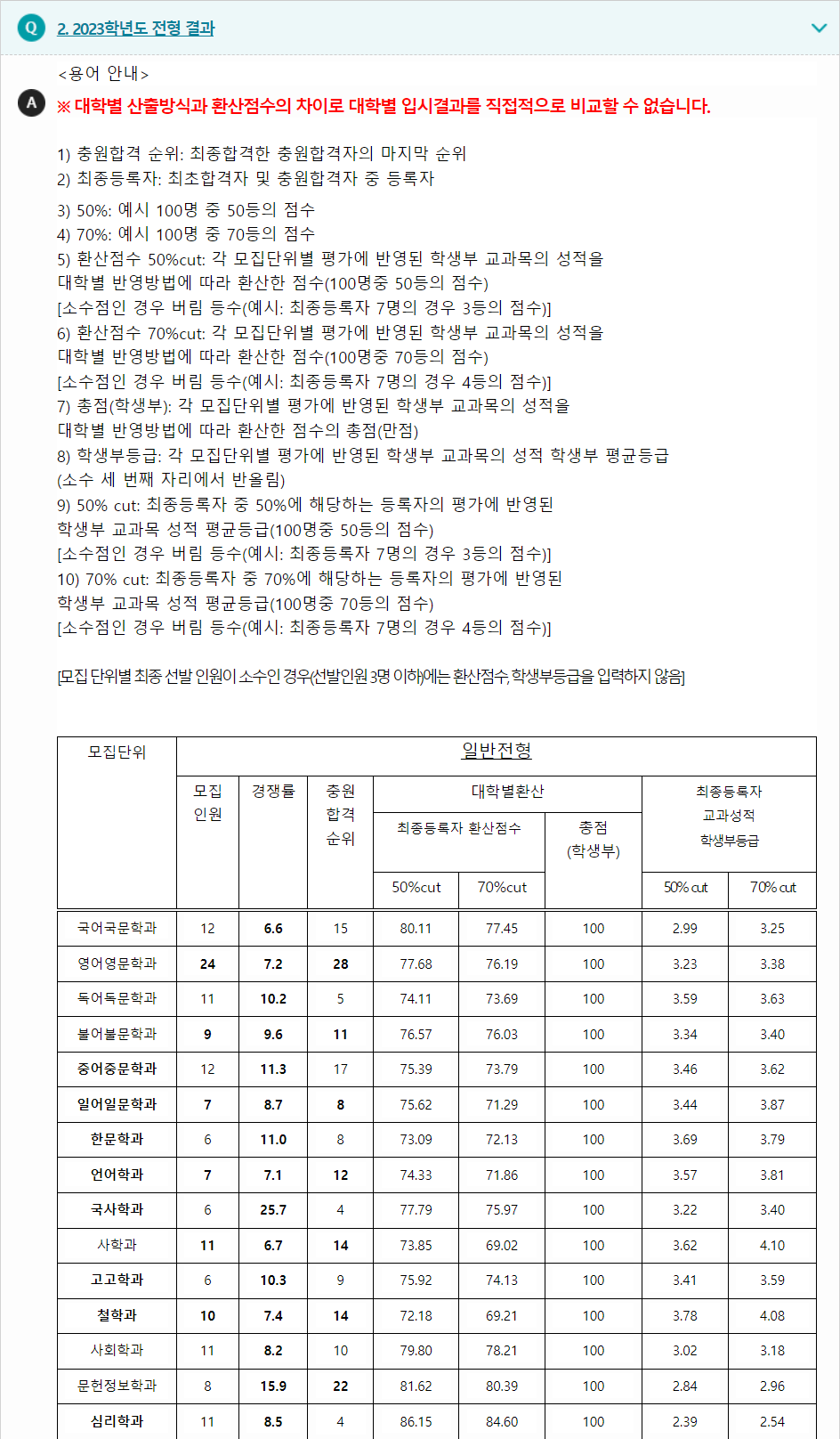 2023학년도 충남대학교 학생부교과전형 전형 결과