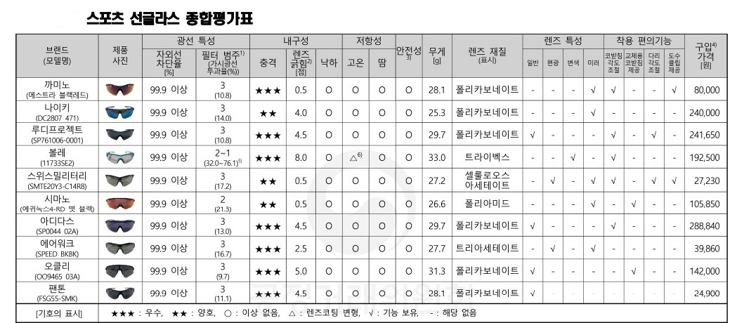 스포츠선글라스비교 - 자외선차단율&#44; 내구성&#44; 무게&#44; 렌즈재질&#44; 가격