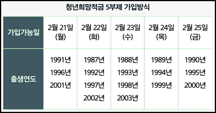 청년희망적금-5부제-출생연월별