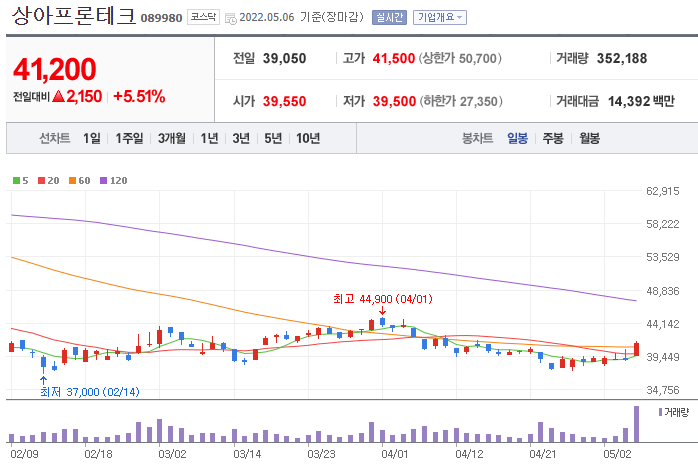 상아프론테크-주가-차트