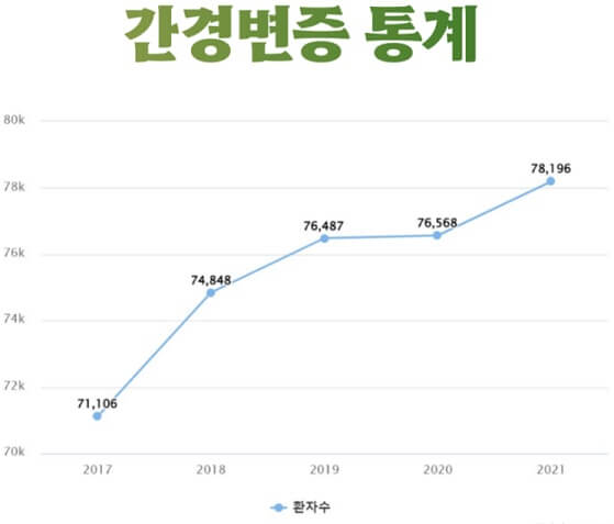 대한민국 간경변증 통계