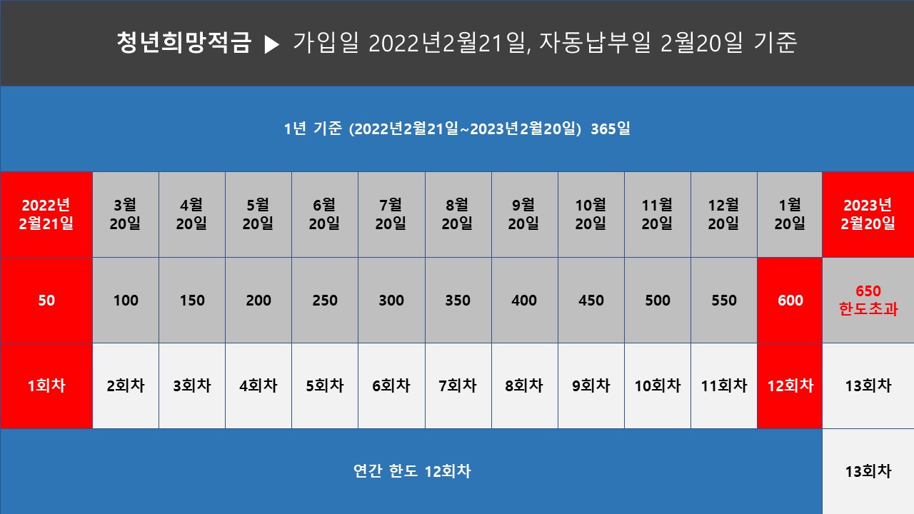  청년희망적금 한도초과 대란 해결방법은?