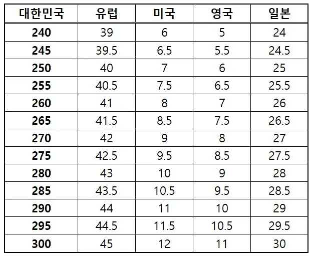나라별 발사이즈 정확한 비교 한국 미국 유럽 영국 일본 사이즈 가이드_6